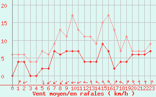 Courbe de la force du vent pour Lille (59)