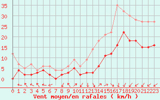 Courbe de la force du vent pour Le Mans (72)