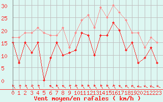 Courbe de la force du vent pour Caen (14)