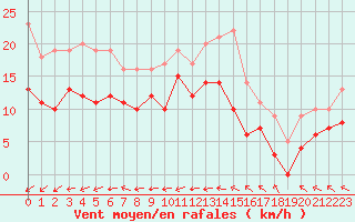 Courbe de la force du vent pour Cazaux (33)