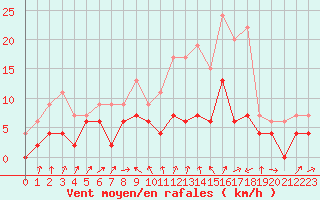 Courbe de la force du vent pour Trappes (78)