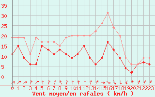 Courbe de la force du vent pour Muret (31)