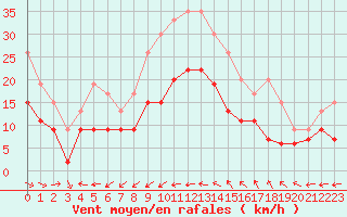 Courbe de la force du vent pour Ile du Levant (83)