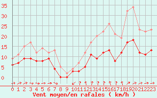 Courbe de la force du vent pour Bergerac (24)