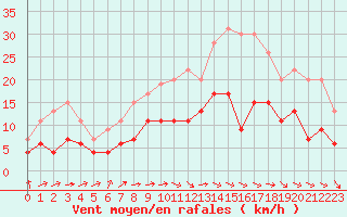 Courbe de la force du vent pour Aurillac (15)