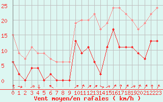 Courbe de la force du vent pour Grenoble/agglo Le Versoud (38)