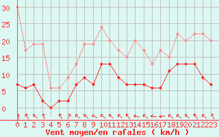 Courbe de la force du vent pour Saint-Girons (09)