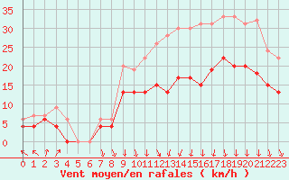 Courbe de la force du vent pour Lyon - Bron (69)