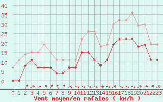 Courbe de la force du vent pour Pau (64)