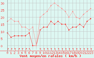 Courbe de la force du vent pour Blois (41)