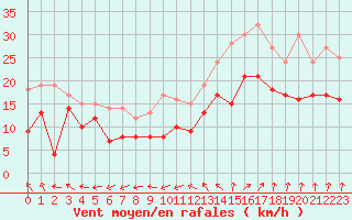 Courbe de la force du vent pour Melun (77)