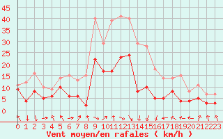 Courbe de la force du vent pour Tarbes (65)