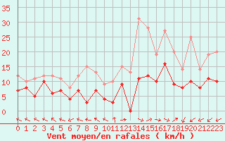 Courbe de la force du vent pour Mende - Chabrits (48)