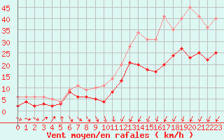 Courbe de la force du vent pour Poitiers (86)
