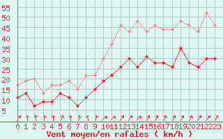 Courbe de la force du vent pour Roissy (95)