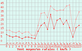 Courbe de la force du vent pour Le Puy - Loudes (43)