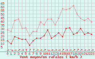 Courbe de la force du vent pour Tarbes (65)