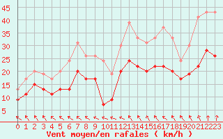 Courbe de la force du vent pour Niort (79)