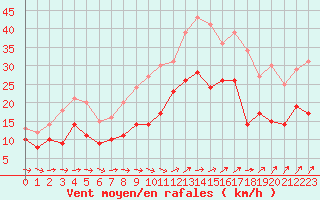 Courbe de la force du vent pour Lorient (56)