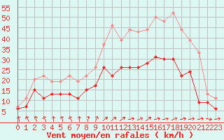 Courbe de la force du vent pour Bordeaux (33)