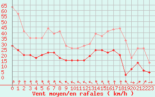 Courbe de la force du vent pour Langres (52) 