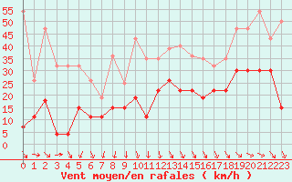 Courbe de la force du vent pour Cap Ferret (33)