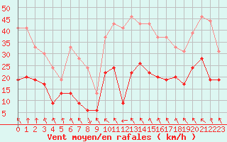 Courbe de la force du vent pour Orange (84)