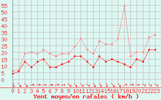 Courbe de la force du vent pour Toussus-le-Noble (78)