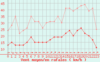 Courbe de la force du vent pour Ploumanac