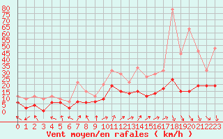 Courbe de la force du vent pour Saint-Etienne (42)