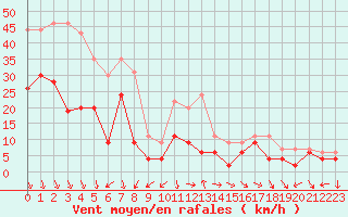 Courbe de la force du vent pour Orange (84)