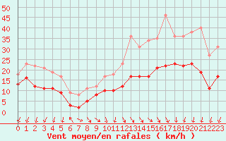 Courbe de la force du vent pour Lille (59)