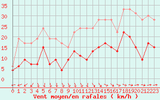 Courbe de la force du vent pour Alenon (61)