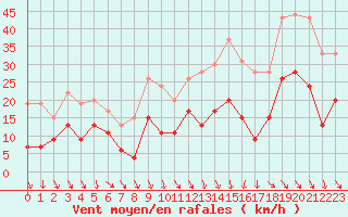 Courbe de la force du vent pour Avignon (84)