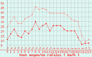 Courbe de la force du vent pour Troyes (10)