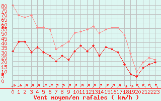 Courbe de la force du vent pour Metz-Nancy-Lorraine (57)