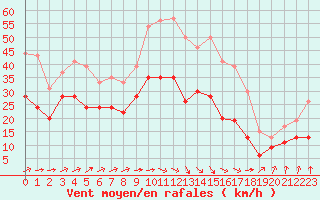 Courbe de la force du vent pour Orlans (45)