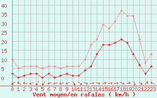 Courbe de la force du vent pour Eygliers (05)