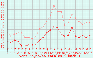 Courbe de la force du vent pour Troyes (10)