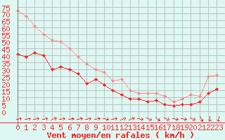 Courbe de la force du vent pour Pointe de Chassiron (17)