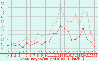 Courbe de la force du vent pour Nantes (44)