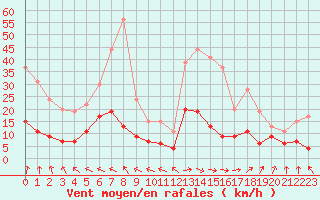 Courbe de la force du vent pour Trappes (78)