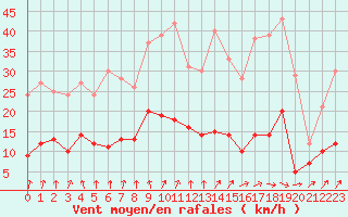Courbe de la force du vent pour Chartres (28)