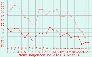 Courbe de la force du vent pour Ploumanac
