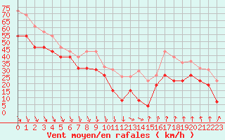 Courbe de la force du vent pour Mont-Aigoual (30)