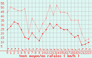 Courbe de la force du vent pour Cognac (16)