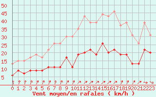 Courbe de la force du vent pour Abbeville (80)