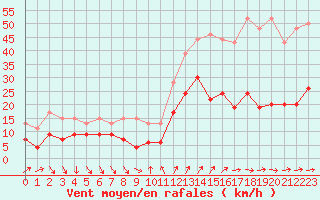 Courbe de la force du vent pour Cap Camarat (83)