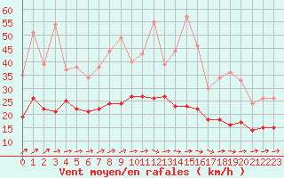 Courbe de la force du vent pour Bergerac (24)