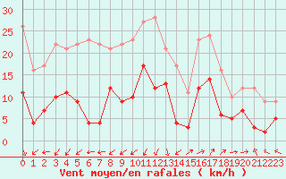 Courbe de la force du vent pour Saint-Auban (04)